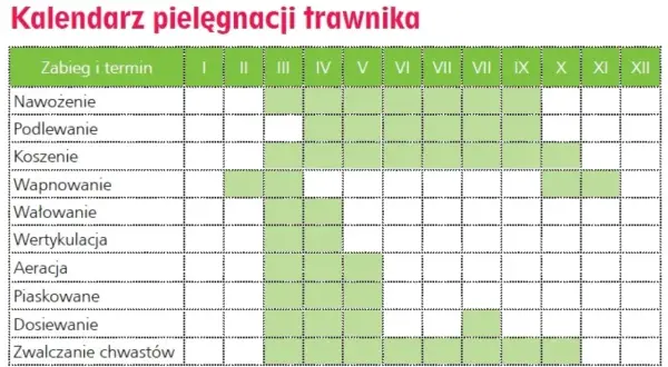 Kalendarz pielęgnacji trawnika z zaznaczonymi terminami zabiegów.