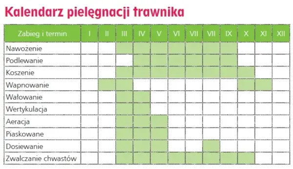 Kalendarz pielęgnacji trawnika z zaznaczonymi terminami zabiegów.